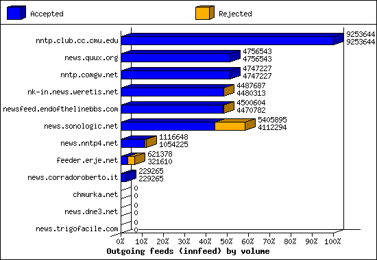 Outgoing feeds (innfeed) by volume