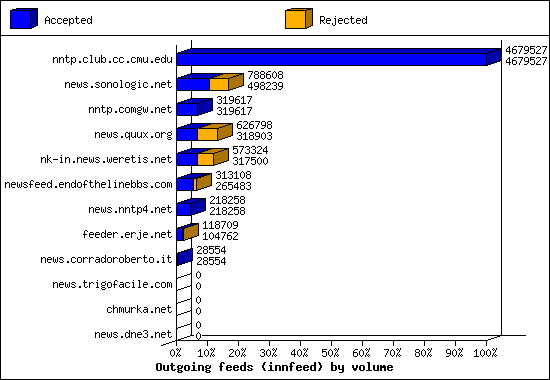 Outgoing feeds (innfeed) by volume