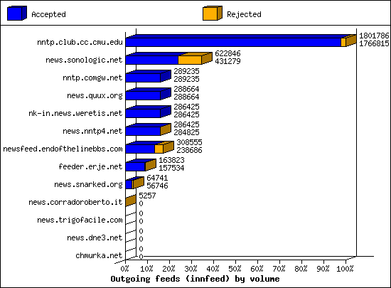 Outgoing feeds (innfeed) by volume