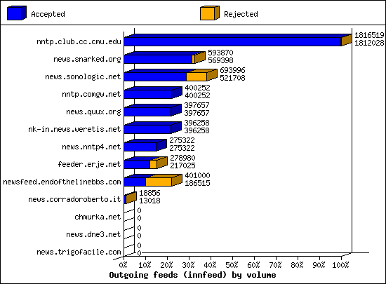 Outgoing feeds (innfeed) by volume