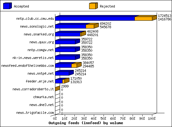 Outgoing feeds (innfeed) by volume