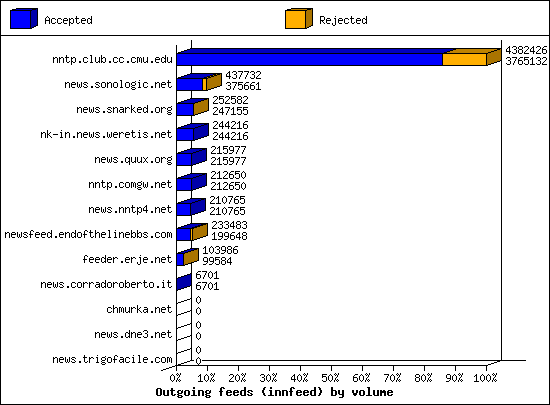 Outgoing feeds (innfeed) by volume