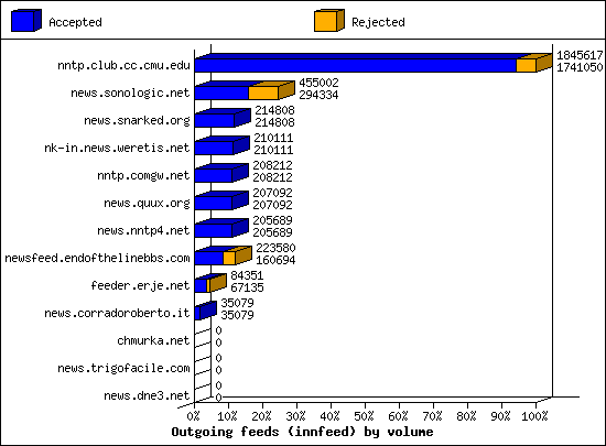 Outgoing feeds (innfeed) by volume