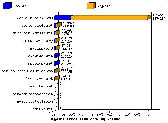 Outgoing feeds (innfeed) by volume