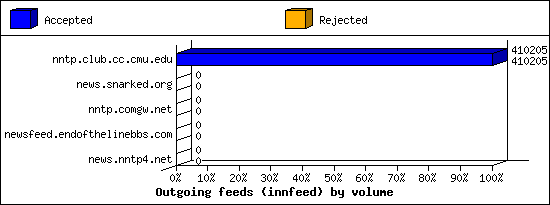 Outgoing feeds (innfeed) by volume