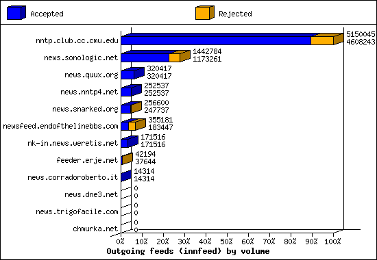 Outgoing feeds (innfeed) by volume