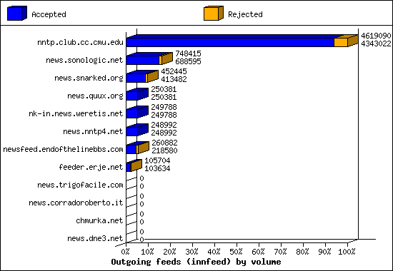 Outgoing feeds (innfeed) by volume