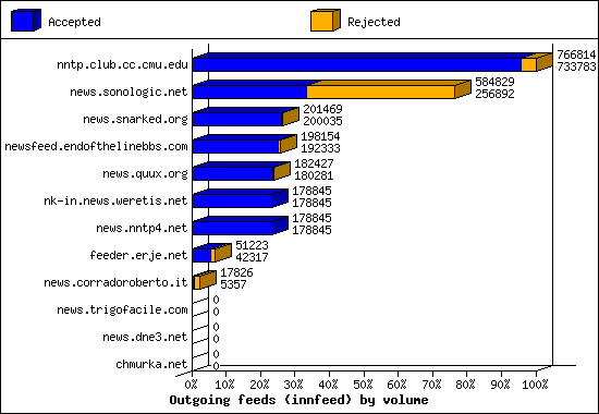 Outgoing feeds (innfeed) by volume