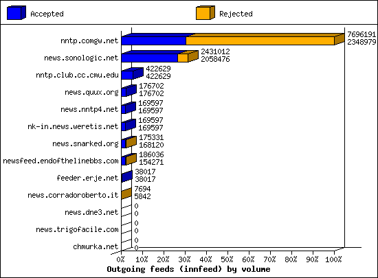 Outgoing feeds (innfeed) by volume
