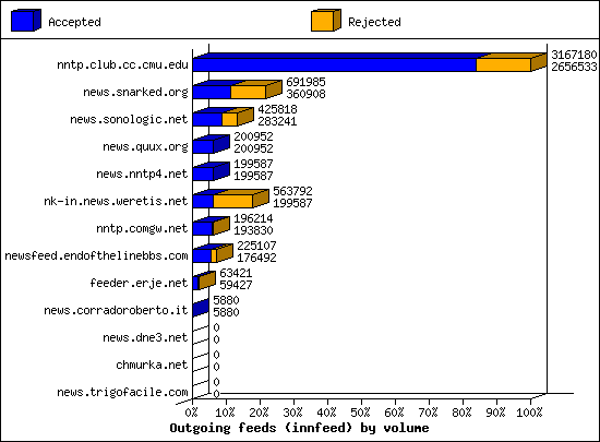 Outgoing feeds (innfeed) by volume