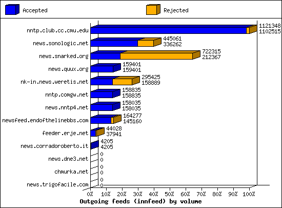 Outgoing feeds (innfeed) by volume