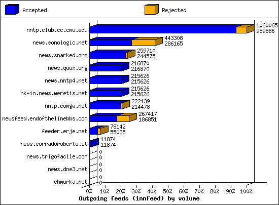 Outgoing feeds (innfeed) by volume