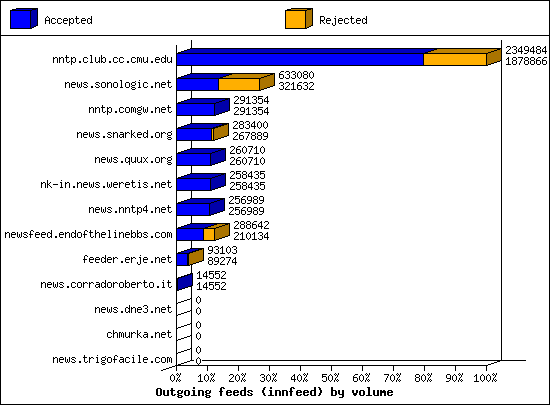 Outgoing feeds (innfeed) by volume
