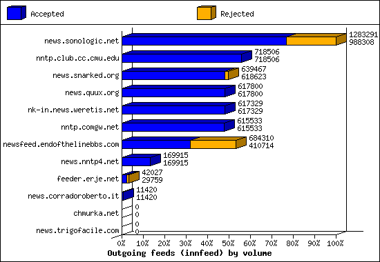 Outgoing feeds (innfeed) by volume