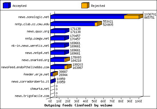 Outgoing feeds (innfeed) by volume
