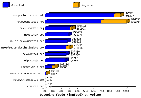 Outgoing feeds (innfeed) by volume