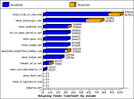 Outgoing feeds (innfeed) by volume