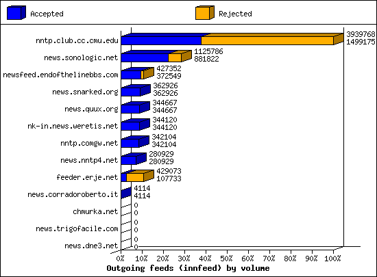 Outgoing feeds (innfeed) by volume