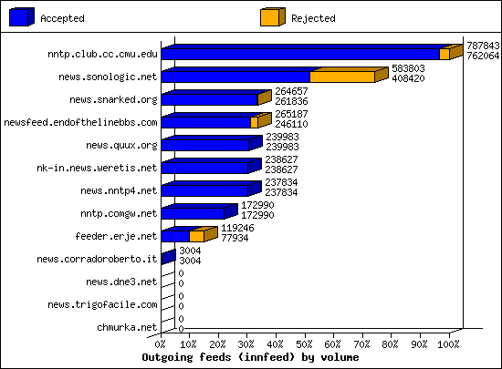 Outgoing feeds (innfeed) by volume