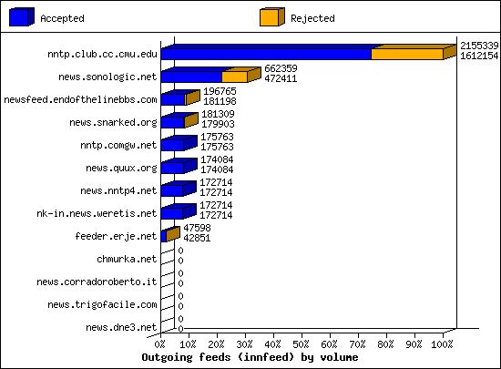 Outgoing feeds (innfeed) by volume