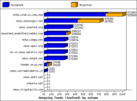 Outgoing feeds (innfeed) by volume