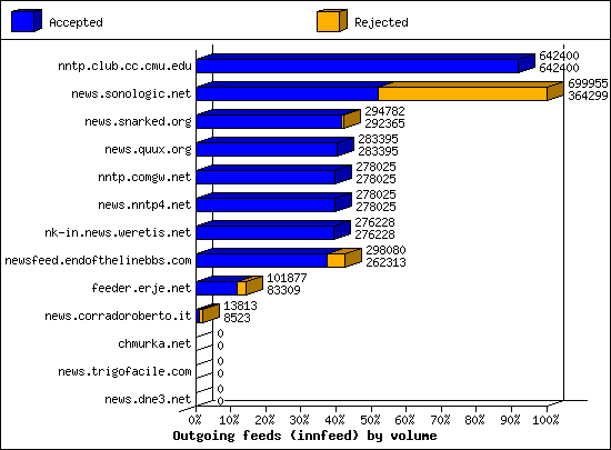 Outgoing feeds (innfeed) by volume