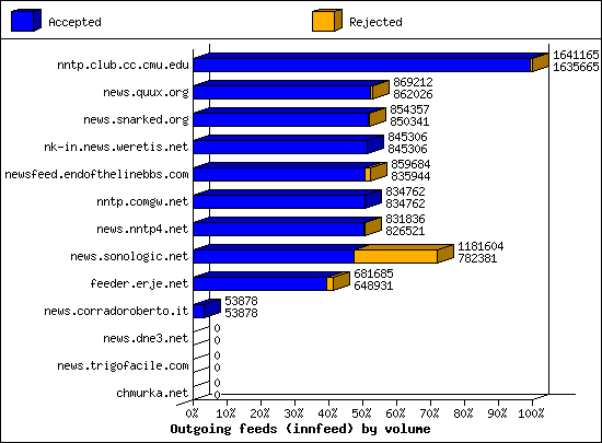 Outgoing feeds (innfeed) by volume