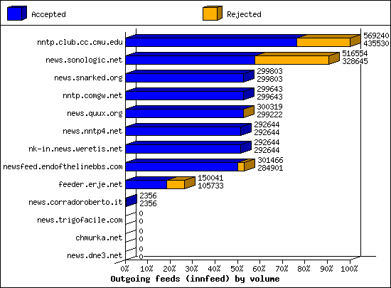 Outgoing feeds (innfeed) by volume