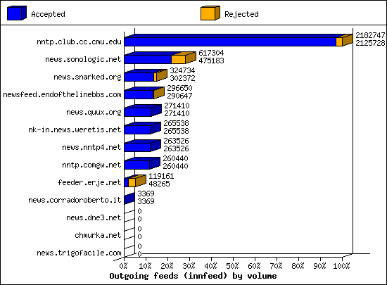 Outgoing feeds (innfeed) by volume