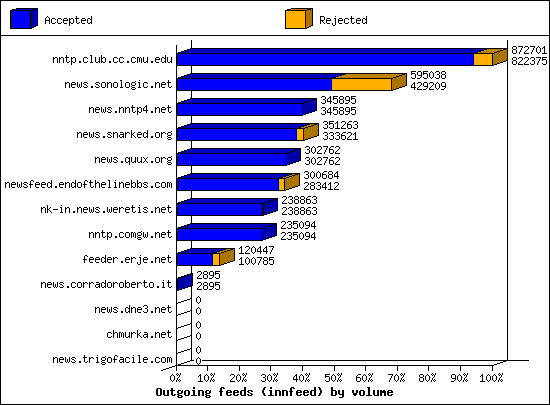 Outgoing feeds (innfeed) by volume
