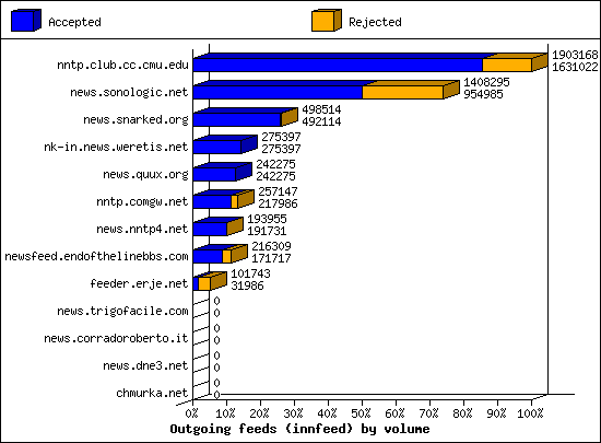 Outgoing feeds (innfeed) by volume