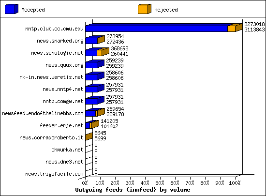 Outgoing feeds (innfeed) by volume