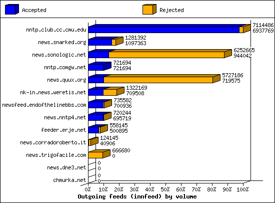 Outgoing feeds (innfeed) by volume