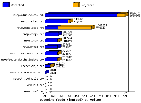 Outgoing feeds (innfeed) by volume