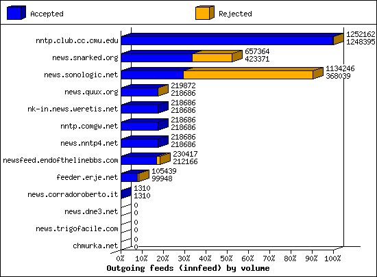 Outgoing feeds (innfeed) by volume
