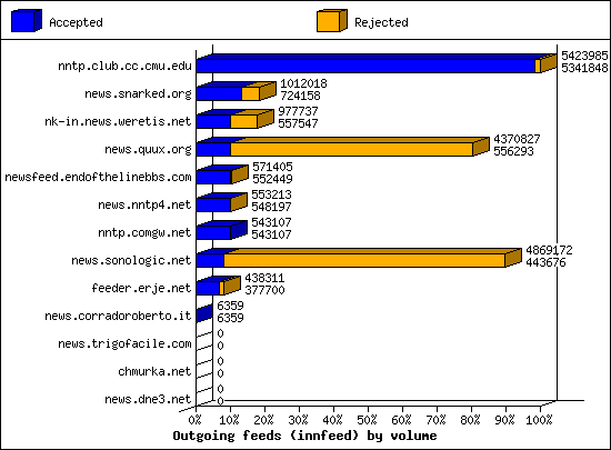 Outgoing feeds (innfeed) by volume