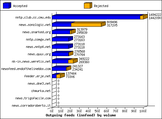 Outgoing feeds (innfeed) by volume