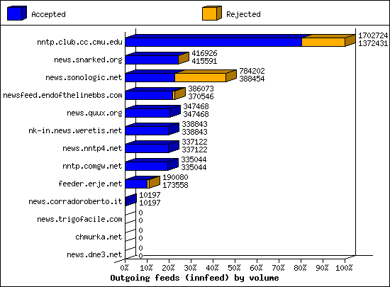 Outgoing feeds (innfeed) by volume