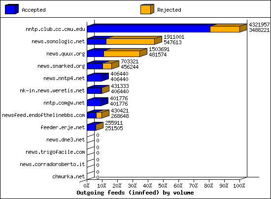 Outgoing feeds (innfeed) by volume