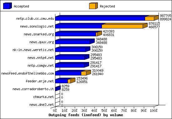 Outgoing feeds (innfeed) by volume